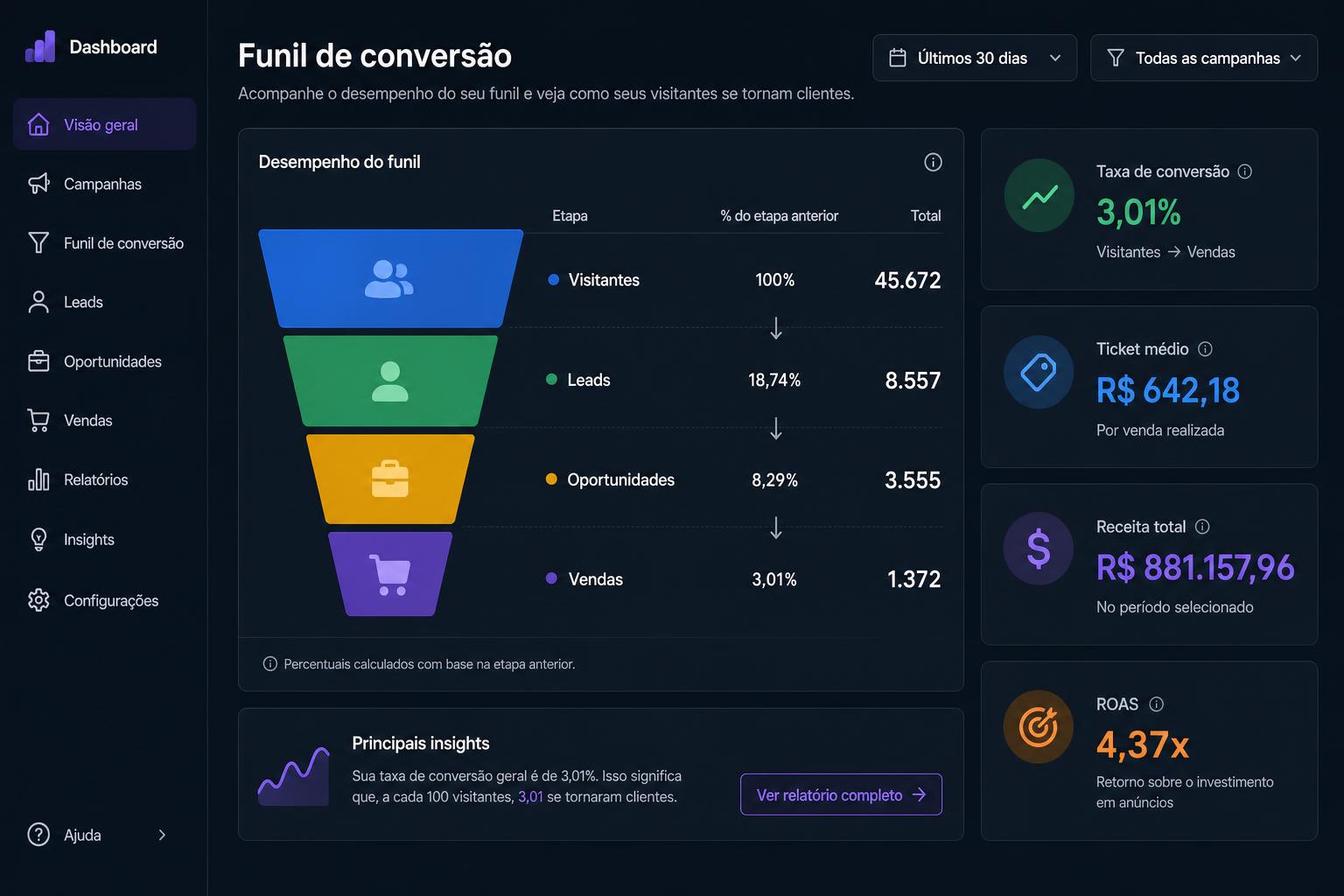 Funil de conversão visualizado em dashboard