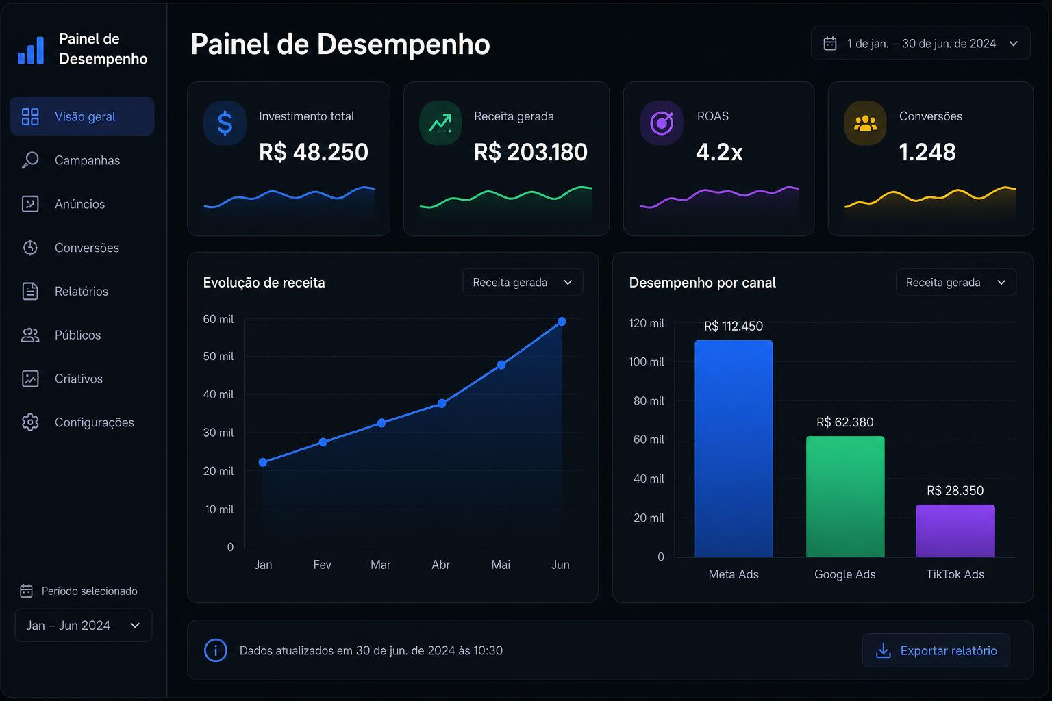 Dashboard de performance e tráfego pago