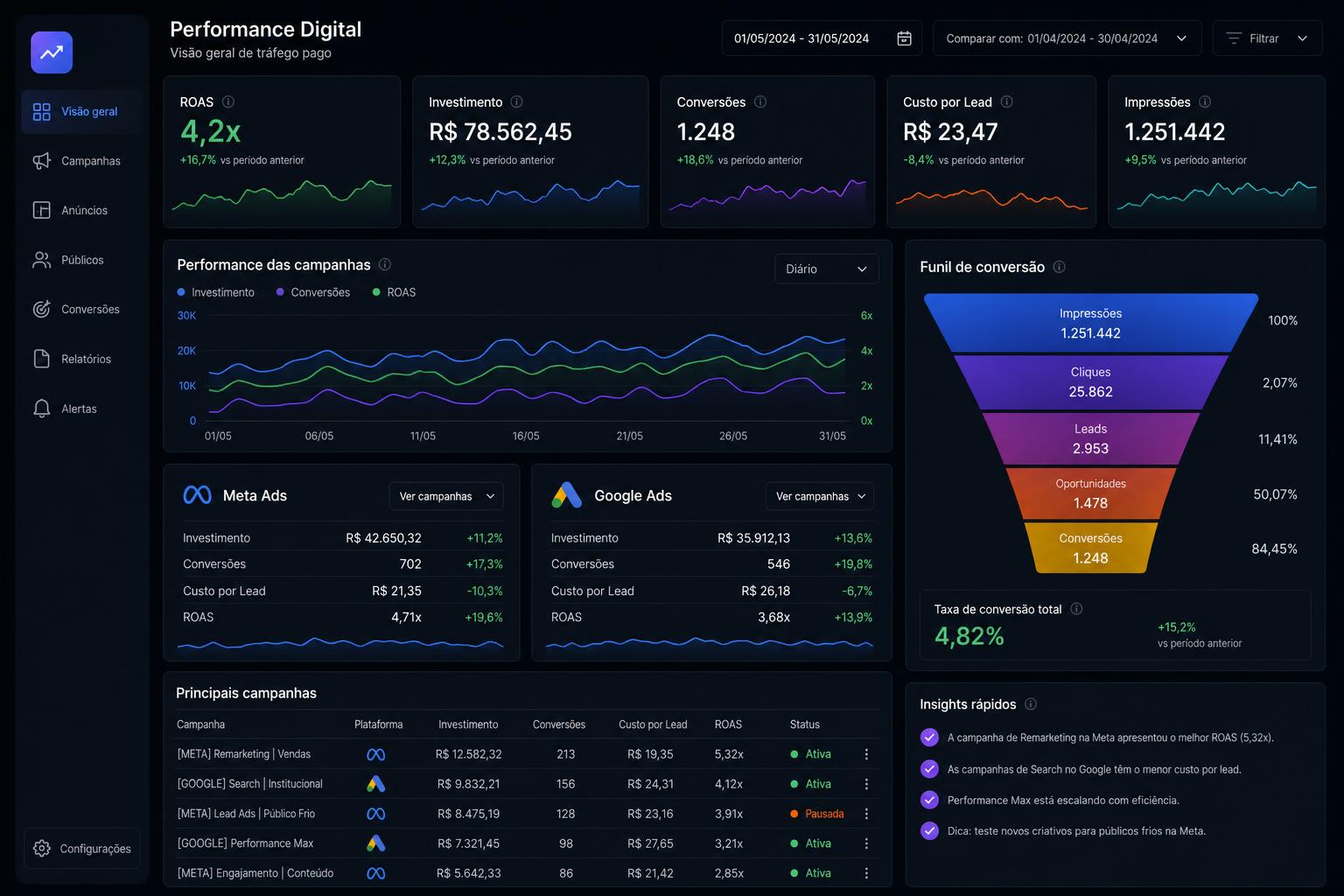 Dashboard de performance e tráfego pago